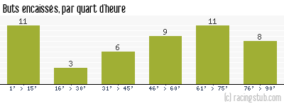 Buts encaissés par quart d'heure, par Montpellier - 2023/2024 - Ligue 1