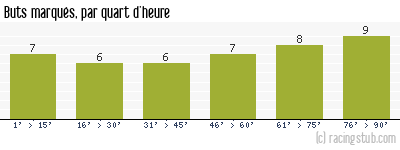 Buts marqués par quart d'heure, par Montpellier - 2023/2024 - Ligue 1