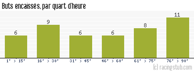 Buts encaissés par quart d'heure, par Montauban (f) - 2023/2024 - D2 Féminine