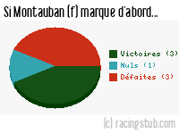Si Montauban (f) marque d'abord - 2023/2024 - D2 Féminine