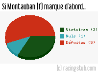 Si Montauban (f) marque d'abord - 2023/2024 - D2 Féminine