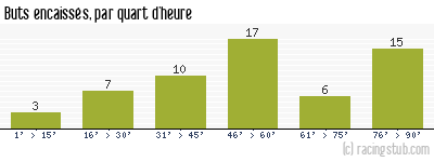 Buts encaissés par quart d'heure, par Martigues - 1993/1994 - Division 1