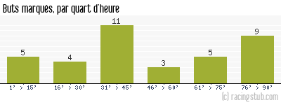 Buts marqués par quart d'heure, par Martigues - 1993/1994 - Division 1