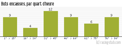 Buts encaissés par quart d'heure, par Martigues - 1994/1995 - Division 1