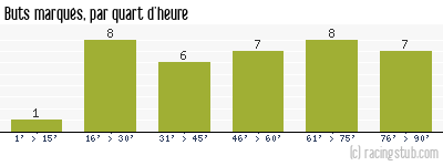 Buts marqués par quart d'heure, par Martigues - 1994/1995 - Division 1