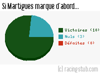 Si Martigues marque d'abord - 1994/1995 - Division 1
