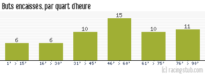 Buts encaissés par quart d'heure, par Martigues - 1995/1996 - Division 1