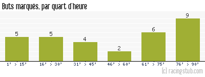 Buts marqués par quart d'heure, par Martigues - 1995/1996 - Tous les matchs