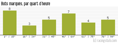 Buts marqués par quart d'heure, par Martigues - 2001/2002 - Division 2