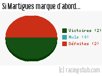 Si Martigues marque d'abord - 2001/2002 - Division 2
