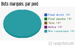 Buts marqués par pied, par Martigues - 2011/2012 - National
