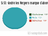 Si St-André les Vergers marque d'abord - 2018/2019 - Tous les matchs