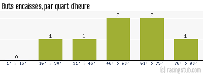 Buts encaissés par quart d'heure, par Louhans-Cuiseaux - 1971/1972 - Division 2 (C)
