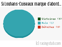 Si Louhans-Cuiseaux marque d'abord - 1996/1997 - Tous les matchs