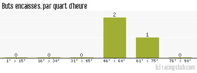 Buts encaissés par quart d'heure, par Bayeux - 2010/2011 - Tous les matchs
