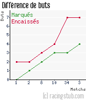 Différence de buts pour Moulins - 2011/2012 - CFA (B)