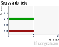 Scores à domicile de Moulins - 2011/2012 - CFA (B)