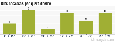 Buts encaissés par quart d'heure, par Moulins - 2012/2013 - CFA (B)