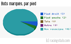 Buts marqués par pied, par Moulins - 2012/2013 - CFA (B)