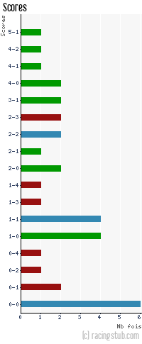 Scores de Moulins - 2012/2013 - CFA (B)