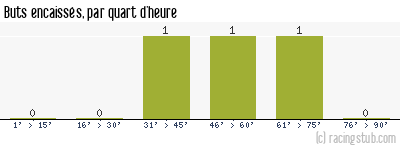 Buts encaissés par quart d'heure, par Moulins - 2012/2013 - Coupe de France