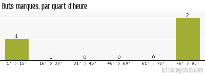 Buts marqués par quart d'heure, par Moulins - 2012/2013 - Coupe de France