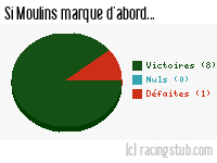Si Moulins marque d'abord - 2012/2013 - Matchs officiels