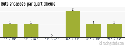 Buts encaissés par quart d'heure, par Lorient - 1976/1977 - Division 2 (B)