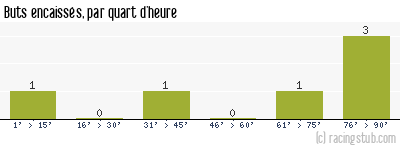 Buts encaissés par quart d'heure, par Lorient - 1987/1988 - Tous les matchs