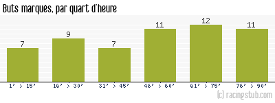 Buts marqués par quart d'heure, par Lorient - 2003/2004 - Ligue 2