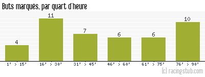 Buts marqués par quart d'heure, par Lorient - 2004/2005 - Ligue 2