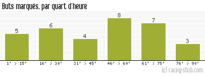 Buts marqués par quart d'heure, par Lorient - 2006/2007 - Ligue 1