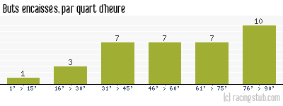 Buts encaissés par quart d'heure, par Lorient - 2007/2008 - Ligue 1