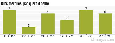 Buts marqués par quart d'heure, par Lorient - 2007/2008 - Ligue 1