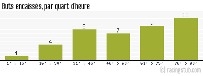 Buts encaissés par quart d'heure, par Lorient - 2007/2008 - Tous les matchs