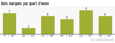 Buts marqués par quart d'heure, par Lorient - 2007/2008 - Tous les matchs