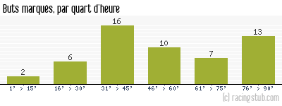 Buts marqués par quart d'heure, par Lorient - 2009/2010 - Ligue 1