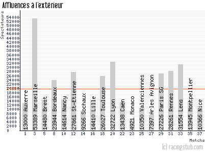 Affluences à l'extérieur de Lorient - 2010/2011 - Ligue 1