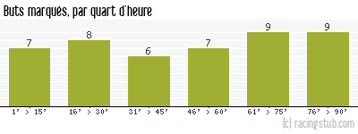 Buts marqués par quart d'heure, par Lorient - 2010/2011 - Ligue 1