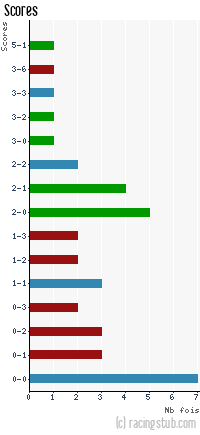 Scores de Lorient - 2010/2011 - Ligue 1