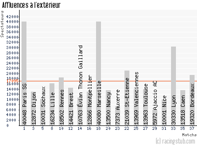 Affluences à l'extérieur de Lorient - 2011/2012 - Ligue 1