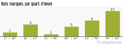 Buts marqués par quart d'heure, par Lorient - 2011/2012 - Ligue 1