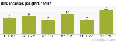 Buts encaissés par quart d'heure, par Lorient - 2013/2014 - Ligue 1