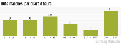 Buts marqués par quart d'heure, par Lorient - 2013/2014 - Ligue 1