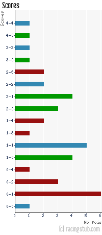 Scores de Lorient - 2013/2014 - Ligue 1