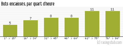Buts encaissés par quart d'heure, par Lorient - 2014/2015 - Ligue 1