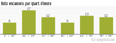 Buts encaissés par quart d'heure, par Lorient - 2016/2017 - Ligue 1