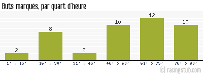Buts marqués par quart d'heure, par Lorient - 2016/2017 - Ligue 1