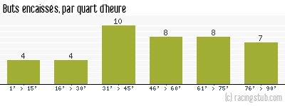 Buts encaissés par quart d'heure, par Lorient - 2018/2019 - Ligue 2