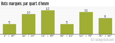 Buts marqués par quart d'heure, par Lorient - 2018/2019 - Ligue 2